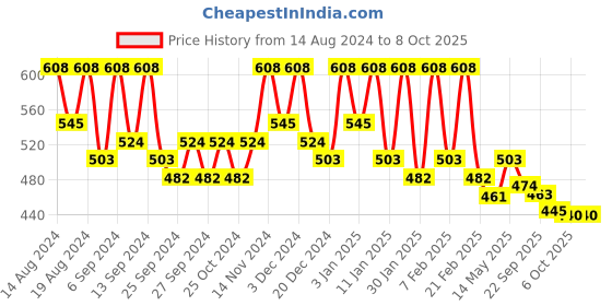 myntra.com Kuber Industries Black Set of 6 Regular Drawer Organiser Organisers kuber industries Price History Graph from 14 Aug 2024 to 8 Oct 2025