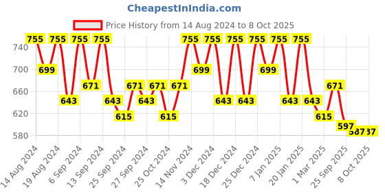 myntra.com Kuber Industries Black Set of 6 Regular Drawer Organiser Organisers kuber industries Price History Graph from 14 Aug 2024 to 7 Oct 2025