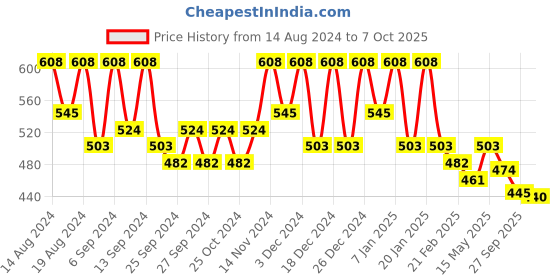 myntra.com Kuber Industries Black Set of 6 Regular Drawer Organiser Organisers kuber industries Price History Graph from 14 Aug 2024 to 6 Oct 2025