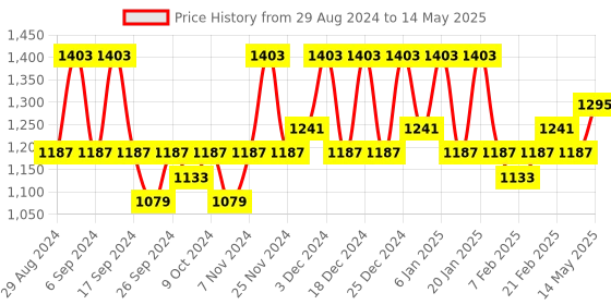 myntra.com Kuber Industries Black Set of 6 Regular Drawer Organiser Organisers kuber industries Price History Graph from 29 Aug 2024 to 14 May 2025