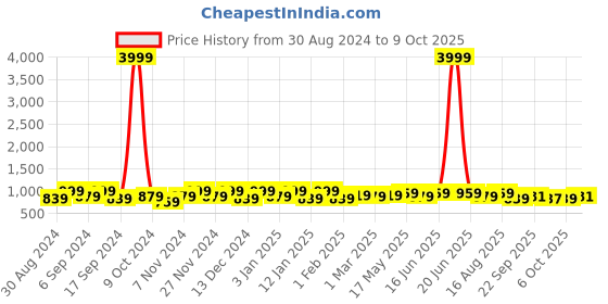 myntra.com Kuber Industries Black Set of 6 Regular Drawer Organiser Organisers kuber industries Price History Graph from 30 Aug 2024 to 9 Oct 2025