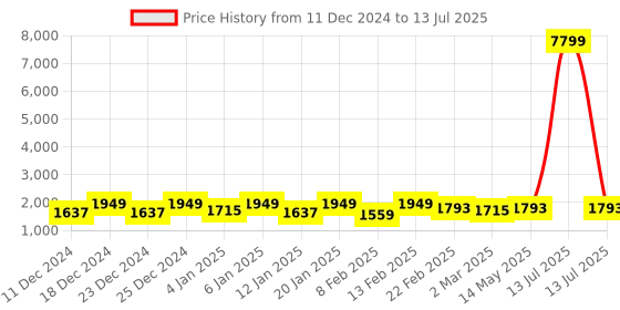 myntra.com Kuber Industries Black Set of 6 Regular Drawer Organiser Organisers kuber industries Price History Graph from 11 Dec 2024 to 13 Jul 2025