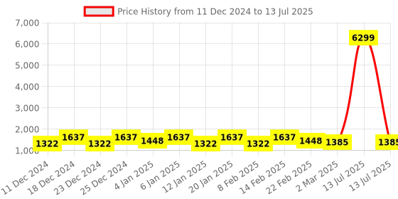 myntra.com Kuber Industries Black Set of 6 Regular Drawer Organiser Organisers kuber industries Price History Graph from 11 Dec 2024 to 13 Jul 2025