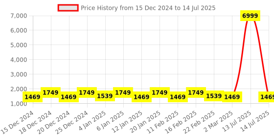 myntra.com Kuber Industries Black Set of 6 Regular Drawer Organiser Organisers kuber industries Price History Graph from 15 Dec 2024 to 14 Jul 2025