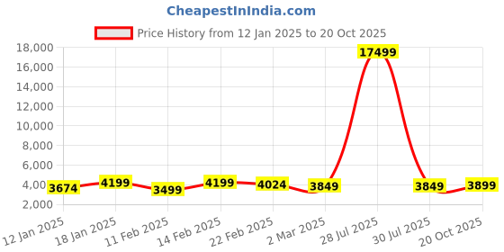myntra.com Kuber Industries Black Set of 6 Regular Drawer Organiser Organisers kuber industries Price History Graph from 12 Jan 2025 to 20 Oct 2025