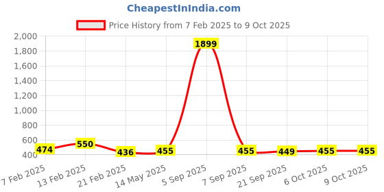 myntra.com Kuber Industries Black Set of 6 Regular Drawer Organiser Organisers kuber industries Price History Graph from 7 Feb 2025 to 6 Oct 2025