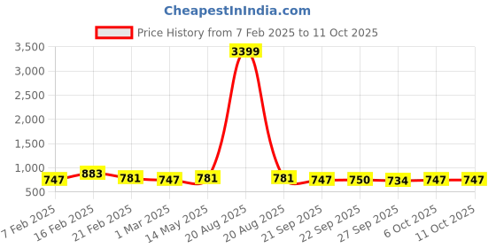 myntra.com Kuber Industries Black Set of 6 Regular Drawer Organiser Organisers kuber industries Price History Graph from 7 Feb 2025 to 10 Oct 2025