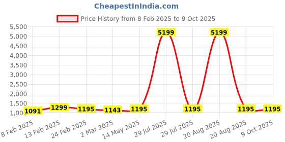 myntra.com Kuber Industries Black Set of 6 Regular Drawer Organiser Organisers kuber industries Price History Graph from 8 Feb 2025 to 8 Oct 2025