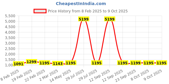 myntra.com Kuber Industries Black Set of 6 Regular Drawer Organiser Organisers kuber industries Price History Graph from 8 Feb 2025 to 9 Oct 2025