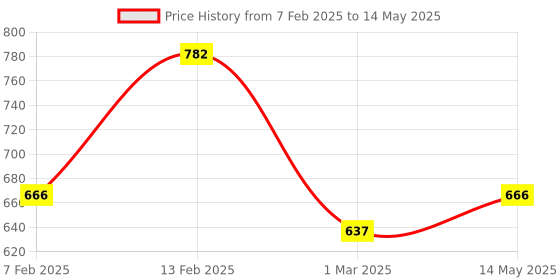 myntra.com Kuber Industries Black Set of 6 Regular Drawer Organiser Organisers kuber industries Price History Graph from 7 Feb 2025 to 14 May 2025