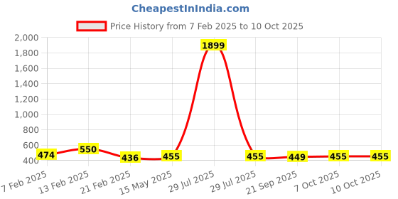 myntra.com Kuber Industries Black Set of 6 Regular Drawer Organiser Organisers kuber industries Price History Graph from 7 Feb 2025 to 10 Oct 2025