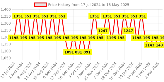 myntra.com Kuber Industries Black Set of 6 Regular Multi-Utility Organisers kuber industries Price History Graph from 17 Jul 2024 to 15 May 2025