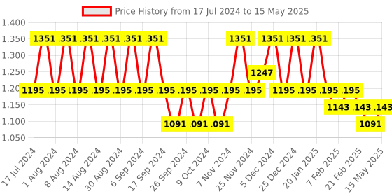 myntra.com Kuber Industries Black Set of 6 Regular Multi-Utility Organisers kuber industries Price History Graph from 17 Jul 2024 to 15 May 2025