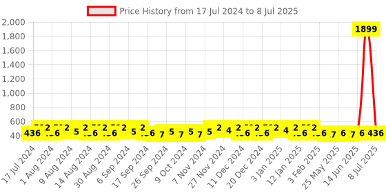 myntra.com Kuber Industries Black Set of 6 Regular Multi-Utility Organisers kuber industries Price History Graph from 17 Jul 2024 to 8 Jul 2025