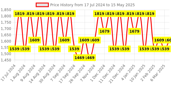 myntra.com Kuber Industries Black Set of 6 Regular Multi-Utility Organisers kuber industries Price History Graph from 17 Jul 2024 to 15 May 2025