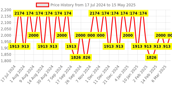 myntra.com Kuber Industries Black Set of 6 Regular Multi-Utility Organisers kuber industries Price History Graph from 17 Jul 2024 to 15 May 2025