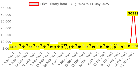 myntra.com Kuber Industries Black Set of 6 Regular Multi-Utility Organisers kuber industries Price History Graph from 1 Aug 2024 to 11 May 2025