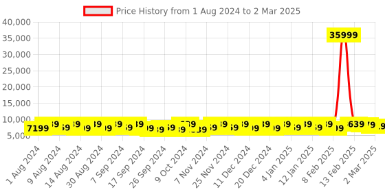 myntra.com Kuber Industries Black Set of 6 Regular Multi-Utility Organisers kuber industries Price History Graph from 1 Aug 2024 to 2 Mar 2025