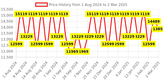 myntra.com Kuber Industries Black Set of 6 Regular Multi-Utility Organisers kuber industries Price History Graph from 1 Aug 2024 to 2 Mar 2025