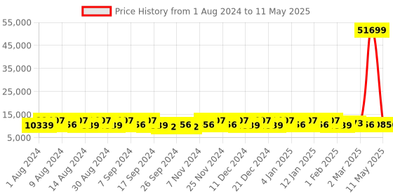 myntra.com Kuber Industries Black Set of 6 Regular Multi-Utility Organisers kuber industries Price History Graph from 1 Aug 2024 to 11 May 2025