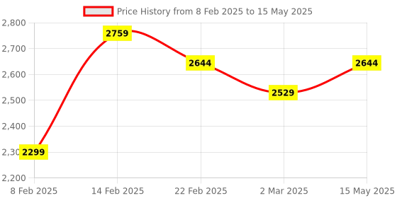 myntra.com Kuber Industries Black Set of 6 Regular Multi-Utility Organisers kuber industries Price History Graph from 8 Feb 2025 to 15 May 2025