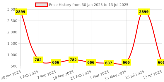myntra.com Kuber Industries Black Set of 6 Regular Multi-Utility Organisers kuber industries Price History Graph from 30 Jan 2025 to 13 Jul 2025