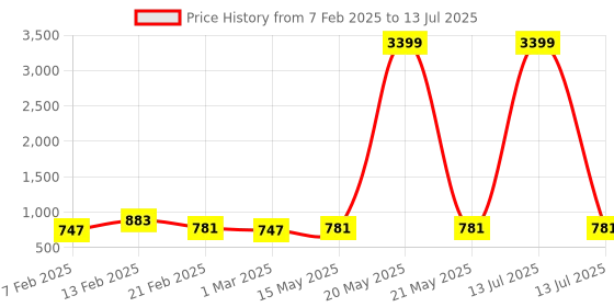 myntra.com Kuber Industries Black Set of 6 Regular Multi-Utility Organisers kuber industries Price History Graph from 7 Feb 2025 to 13 Jul 2025