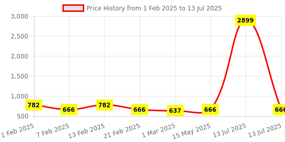 myntra.com Kuber Industries Black Set of 6 Regular Multi-Utility Organisers kuber industries Price History Graph from 1 Feb 2025 to 13 Jul 2025