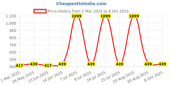 myntra.com Kuber Industries Black Set of 6 Regular Multi-Utility Organisers kuber industries Price History Graph from 1 Mar 2025 to 7 Oct 2025