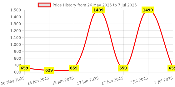 myntra.com Kuber Industries Black Set of 6 Regular Multi-Utility Organisers kuber industries Price History Graph from 26 May 2025 to 7 Jul 2025
