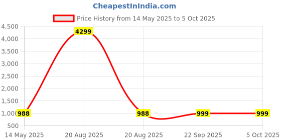 myntra.com Kuber Industries Black Set of 6 Regular Multi-Utility Organisers kuber industries Price History Graph from 14 May 2025 to 5 Oct 2025