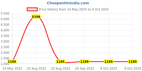 myntra.com Kuber Industries Black Set of 6 Regular Multi-Utility Organisers kuber industries Price History Graph from 14 May 2025 to 8 Oct 2025