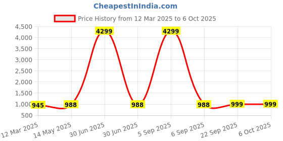 myntra.com Kuber Industries Black Set of 6 Regular Multi-Utility Organisers kuber industries Price History Graph from 12 Mar 2025 to 5 Oct 2025