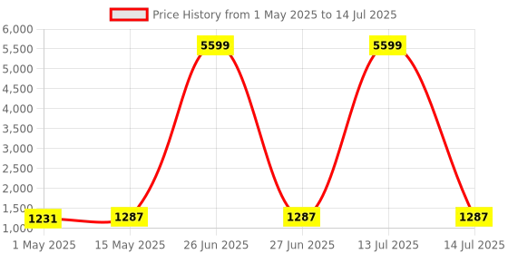 myntra.com Kuber Industries Black Set of 6 Regular Multi-Utility Organisers kuber industries Price History Graph from 1 May 2025 to 14 Jul 2025