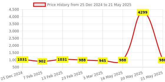 myntra.com Kuber Industries Black Set of 6 Reusable Drawer Organiser Organisers kuber industries Price History Graph from 25 Dec 2024 to 21 May 2025