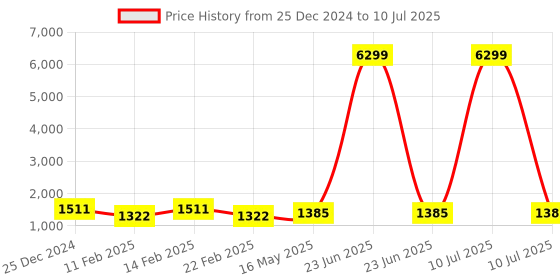 myntra.com Kuber Industries Black Set of 6 Reusable Drawer Organiser Organisers kuber industries Price History Graph from 25 Dec 2024 to 10 Jul 2025