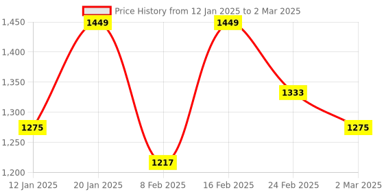 myntra.com Kuber Industries Black Set of 6 Reusable Drawer Organiser Organisers kuber industries Price History Graph from 12 Jan 2025 to 2 Mar 2025