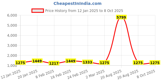 myntra.com Kuber Industries Black Set of 6 Reusable Drawer Organiser Organisers kuber industries Price History Graph from 12 Jan 2025 to 8 Oct 2025