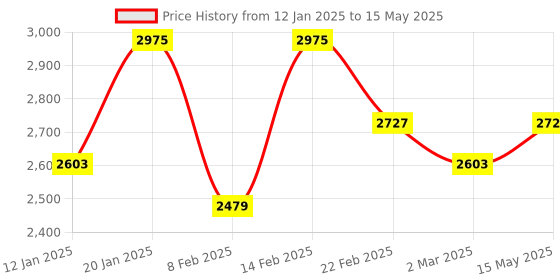 myntra.com Kuber Industries Black Set of 6 Reusable Drawer Organiser Organisers kuber industries Price History Graph from 12 Jan 2025 to 15 May 2025