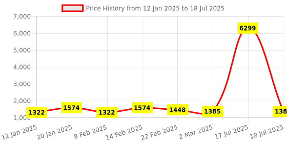 myntra.com Kuber Industries Black Set of 6 Reusable Drawer Organiser Organisers kuber industries Price History Graph from 12 Jan 2025 to 17 Jul 2025