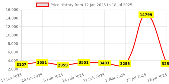 myntra.com Kuber Industries Black Set of 6 Reusable Drawer Organiser Organisers kuber industries Price History Graph from 12 Jan 2025 to 17 Jul 2025