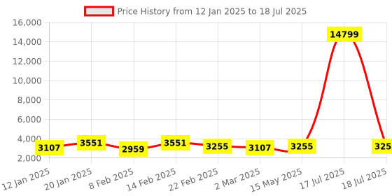 myntra.com Kuber Industries Black Set of 6 Reusable Drawer Organiser Organisers kuber industries Price History Graph from 12 Jan 2025 to 17 Jul 2025