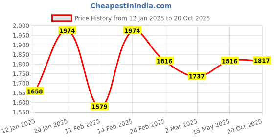 myntra.com Kuber Industries Black Set of 6 Reusable Drawer Organiser Organisers kuber industries Price History Graph from 12 Jan 2025 to 20 Oct 2025