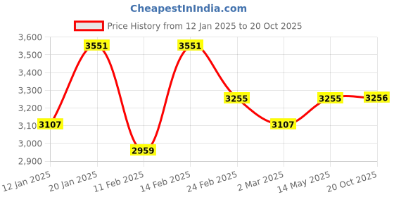 myntra.com Kuber Industries Black Set of 6 Reusable Drawer Organiser Organisers kuber industries Price History Graph from 12 Jan 2025 to 20 Oct 2025