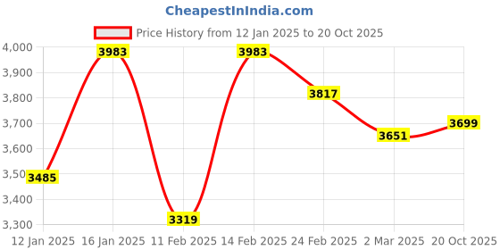 myntra.com Kuber Industries Black Set of 6 Reusable Drawer Organiser Organisers kuber industries Price History Graph from 12 Jan 2025 to 20 Oct 2025