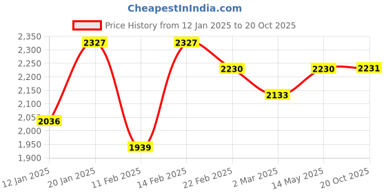 myntra.com Kuber Industries Black Set of 6 Reusable Drawer Organiser Organisers kuber industries Price History Graph from 12 Jan 2025 to 20 Oct 2025