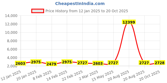 myntra.com Kuber Industries Black Set of 6 Reusable Drawer Organiser Organisers kuber industries Price History Graph from 12 Jan 2025 to 20 Oct 2025