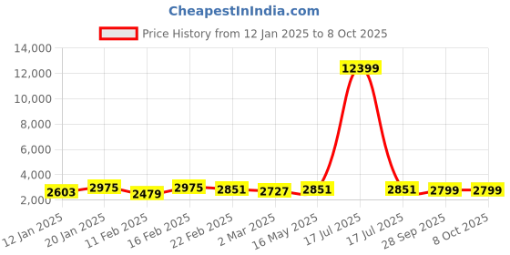 myntra.com Kuber Industries Black Set of 6 Reusable Drawer Organiser Organisers kuber industries Price History Graph from 12 Jan 2025 to 8 Oct 2025