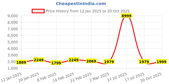 myntra.com Kuber Industries Black Set of 6 Reusable Drawer Organiser Organisers kuber industries Price History Graph from 12 Jan 2025 to 20 Oct 2025