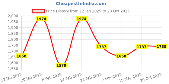 myntra.com Kuber Industries Black Set of 6 Reusable Drawer Organiser Organisers kuber industries Price History Graph from 12 Jan 2025 to 20 Oct 2025